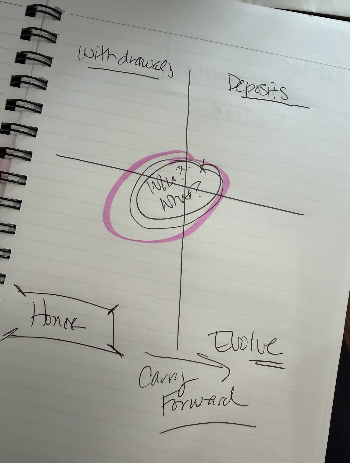 The Becoming Quadrant